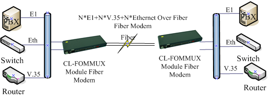 nE1*nV.35*nEthernet Module Fiber Modem Application