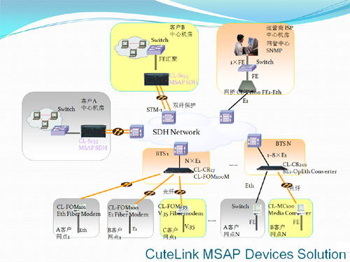 CuteLink MSAP Device Solution
