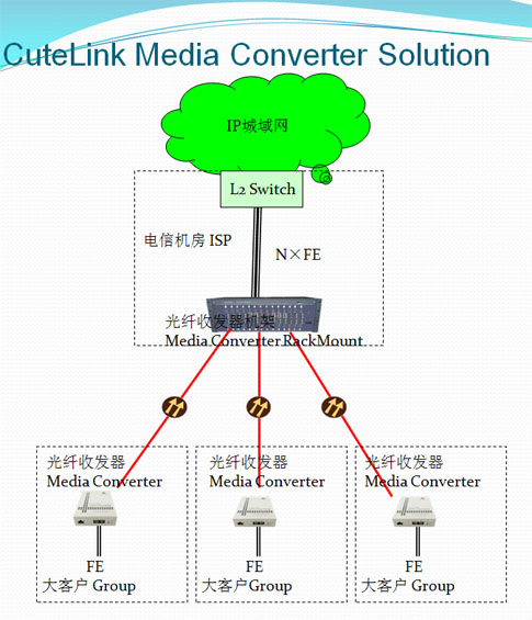 CuteLink Media Converter For VPN Solution