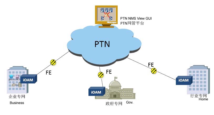 IP-OAM Device For PTN Last Mile Access Solution