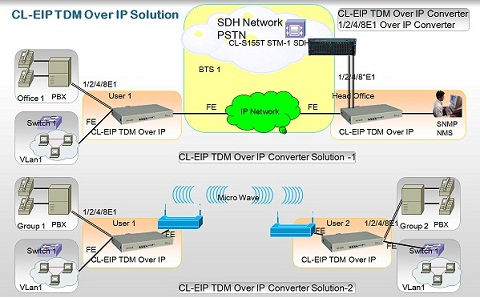 CL-EIP TDM OVER IP Converter Solution
